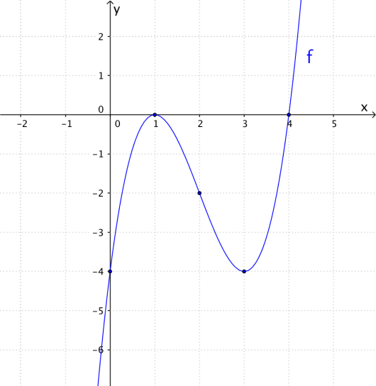 Koordinatsystem med grafen til f. Grafen har toppunkt i (1,0) og bunnpunkt i (3,-4). Grafen skjærer y-asken der y=-4, og skjærer x-aksen der x=1 og x=4. Vendepunktet er i (2,-2).